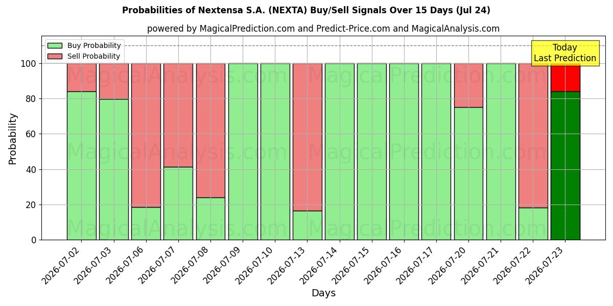 Probabilities of Nextensa S.A. (NEXTA) Buy/Sell Signals Using Several AI Models Over 5 Days (24 Jul) 