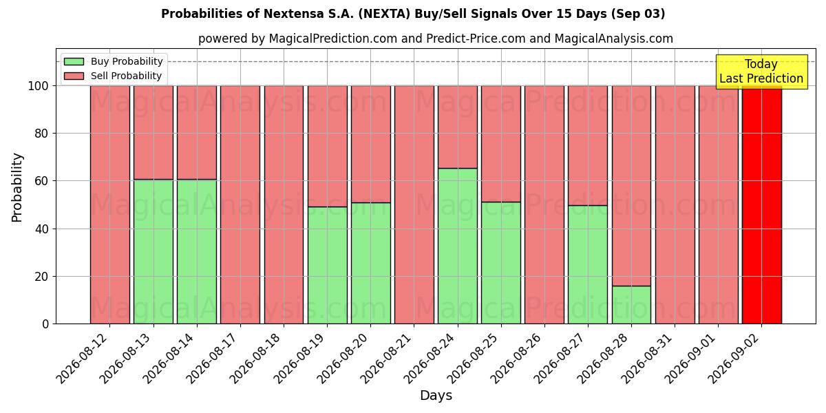 Probabilities of Nextensa S.A. (NEXTA) Buy/Sell Signals Using Several AI Models Over 5 Days (03 Sep) 