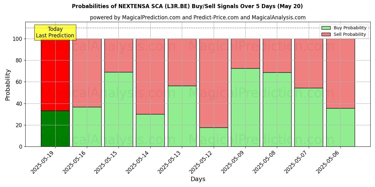 Probabilities of NEXTENSA SCA (L3R.BE) Buy/Sell Signals Using Several AI Models Over 5 Days (20 May) 