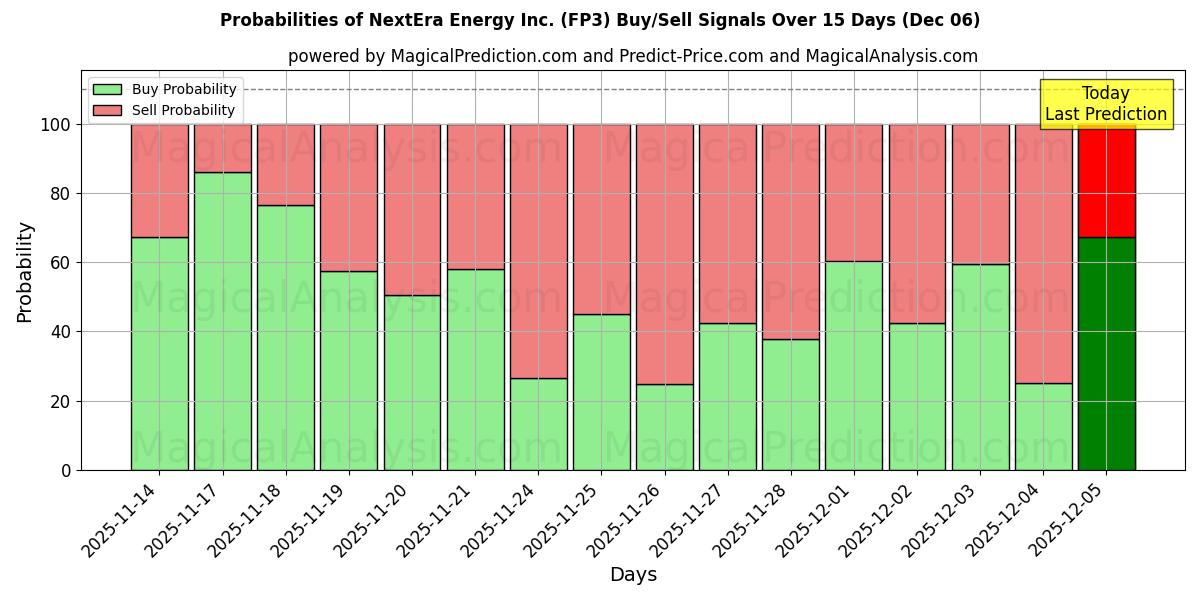 Probabilities of NextEra Energy Inc. (FP3) Buy/Sell Signals Using Several AI Models Over 5 Days (05 Dec) 