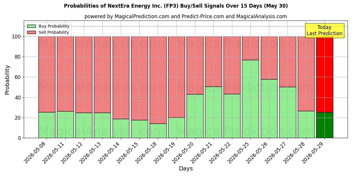 Probabilities of NextEra Energy Inc. (FP3) Buy/Sell Signals Using Several AI Models Over 5 Days (30 May) 