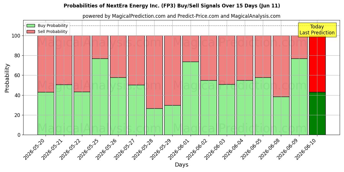 Probabilities of NextEra Energy Inc. (FP3) Buy/Sell Signals Using Several AI Models Over 5 Days (11 Jun) 