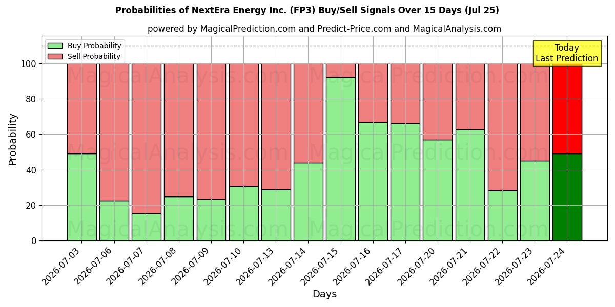 Probabilities of NextEra Energy Inc. (FP3) Buy/Sell Signals Using Several AI Models Over 5 Days (25 Jul) 
