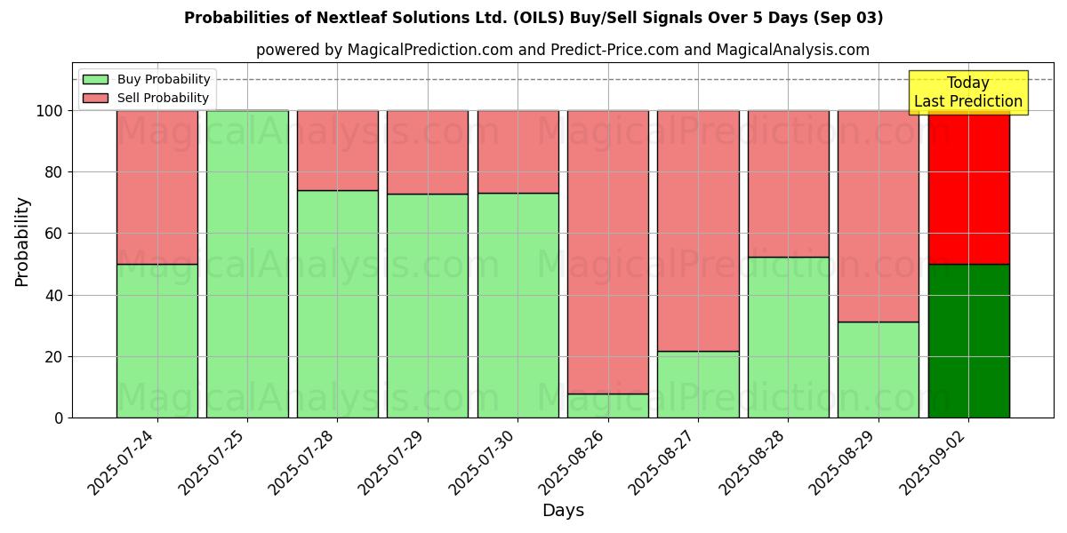Probabilities of Nextleaf Solutions Ltd. (OILS) Buy/Sell Signals Using Several AI Models Over 5 Days (03 Sep) 