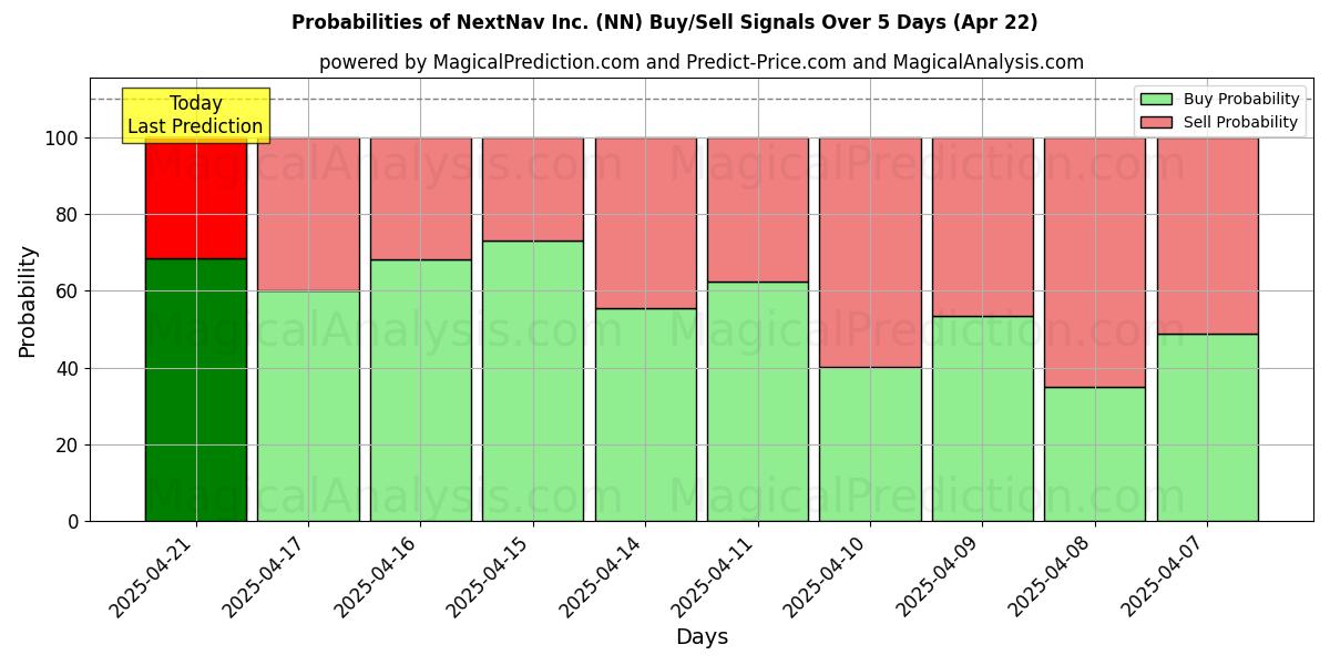 Kans van NextNav Inc. (NN) koop/verkoop signalen met verschillende AI-modellen over 10 dagen (22 Apr) Probabilities of NextNav Inc. (NN) Buy/Sell Signals Using Several AI Models Over 5 Days (22 Apr)