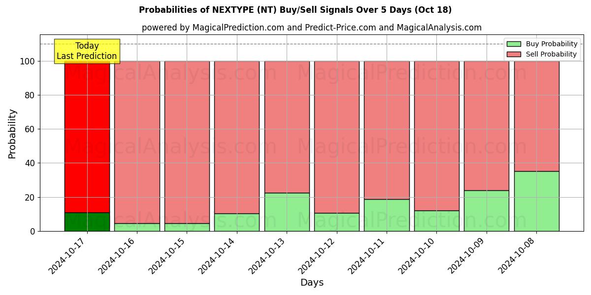 Probabilities of NEXTYPE (NT) Buy/Sell Signals Using Several AI Models Over 5 Days (18 Oct) 