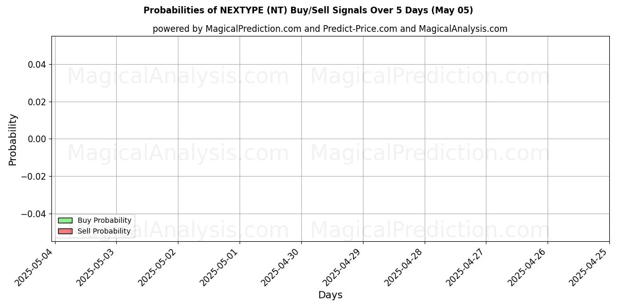 Probabilities of СЛЕДУЮЩИЙ ТИП (NT) Buy/Sell Signals Using Several AI Models Over 5 Days (24 Mar) 