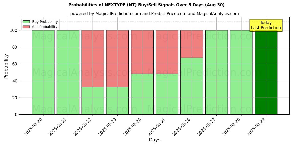 Probabilities of NEXTTYPE (NT) Buy/Sell Signals Using Several AI Models Over 5 Days (07 Aug) 