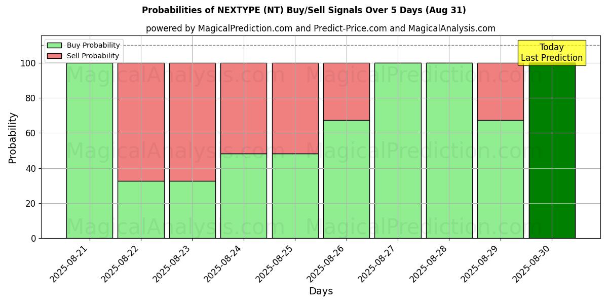 Probabilities of SIGUIENTE TIPO (NT) Buy/Sell Signals Using Several AI Models Over 5 Days (30 Aug) 