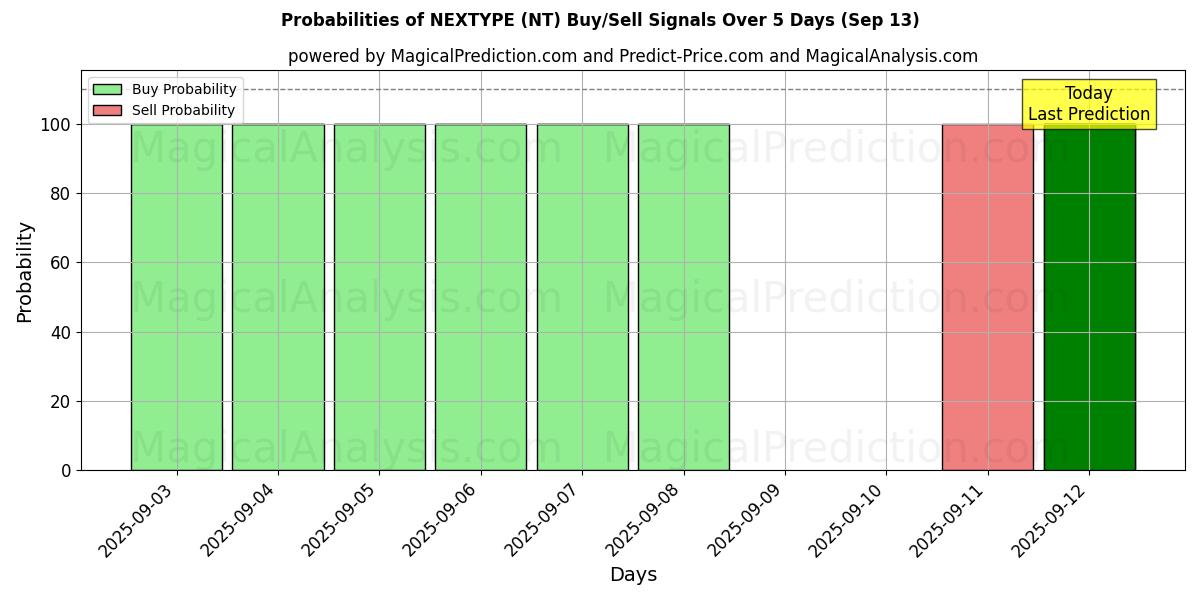 Probabilities of 넥스타입 (NT) Buy/Sell Signals Using Several AI Models Over 5 Days (13 Sep) 