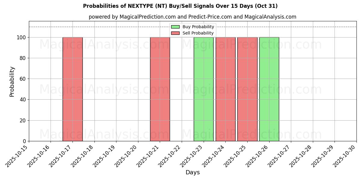 Probabilità di segnali di acquisto/vendita PROSSIMO TIPO (NT) utilizzando diversi modelli IA su 10 giorni (31 Oct) Probabilities of PROSSIMO TIPO (NT) Buy/Sell Signals Using Several AI Models Over 5 Days (31 Oct)