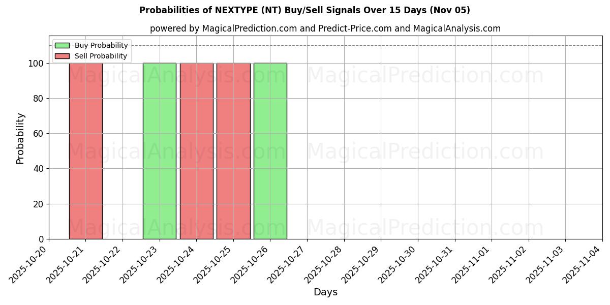 Probabilities of 넥스타입 (NT) Buy/Sell Signals Using Several AI Models Over 5 Days (05 Nov) 