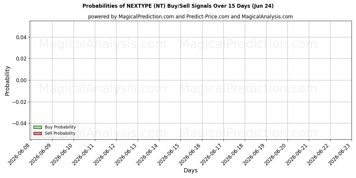 Probabilities of 넥스타입 (NT) Buy/Sell Signals Using Several AI Models Over 5 Days (17 Jun) 