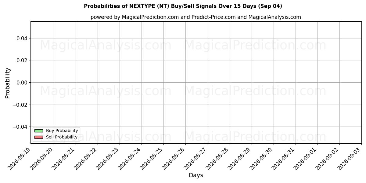 Probabilities of ネクスタイプ (NT) Buy/Sell Signals Using Several AI Models Over 5 Days (04 Sep) 