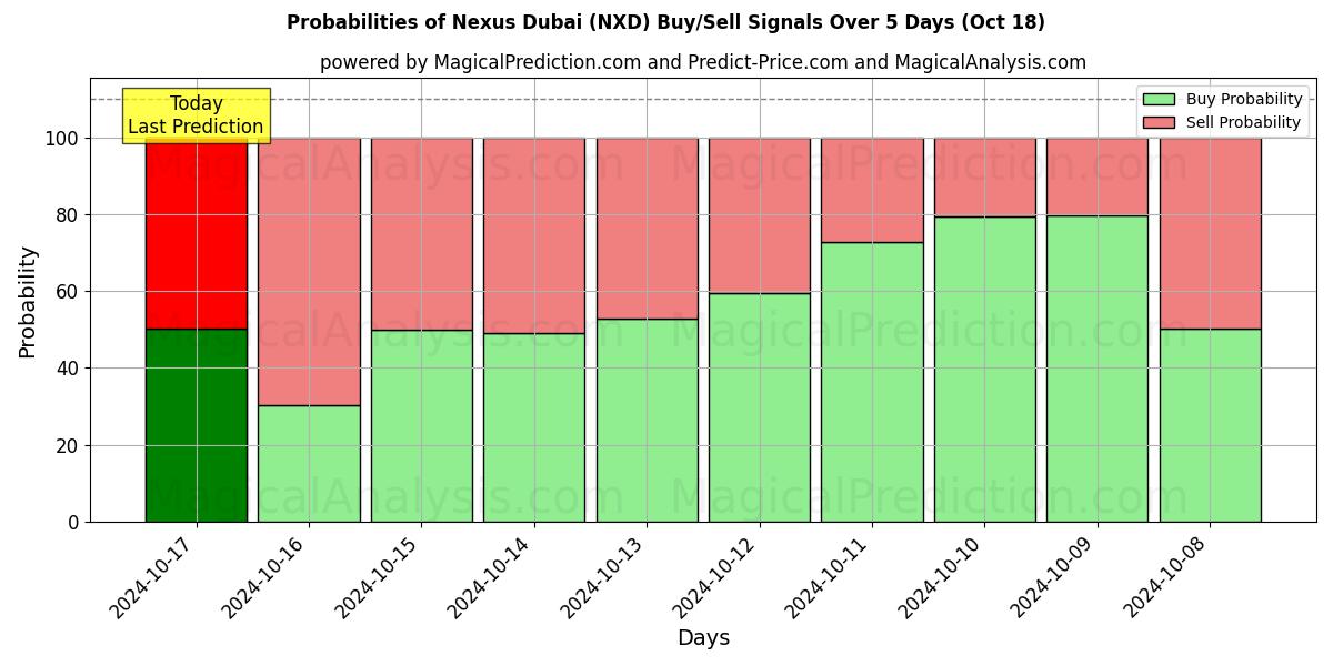 Probabilities of ネクサス・ドバイ (NXD) Buy/Sell Signals Using Several AI Models Over 5 Days (18 Oct) 