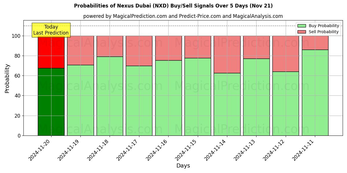 Probabilities of Nexus Dubai (NXD) Buy/Sell Signals Using Several AI Models Over 5 Days (21 Nov) 