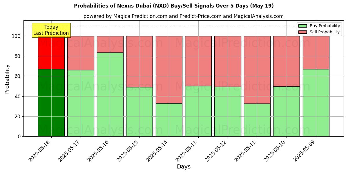 Probabilities of Nexus Dubai (NXD) Buy/Sell Signals Using Several AI Models Over 5 Days (16 May) 