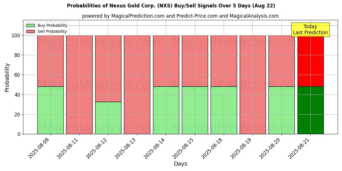 Nexus Gold Corp. (NXS) Alım/Satım Sinyalleri için Birkaç AI Modeli ile 10 Günlük Olasılıklar (23 Aug) Probabilities of Nexus Gold Corp. (NXS) Buy/Sell Signals Using Several AI Models Over 5 Days (23 Aug)