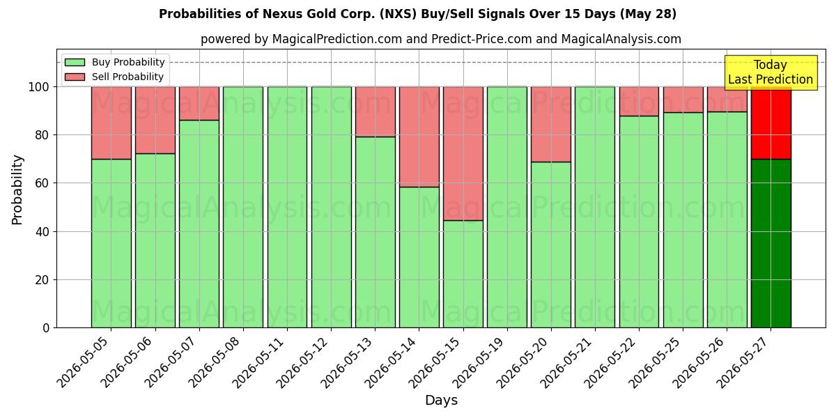 Probabilities of Nexus Gold Corp. (NXS) Buy/Sell Signals Using Several AI Models Over 5 Days (28 May) 