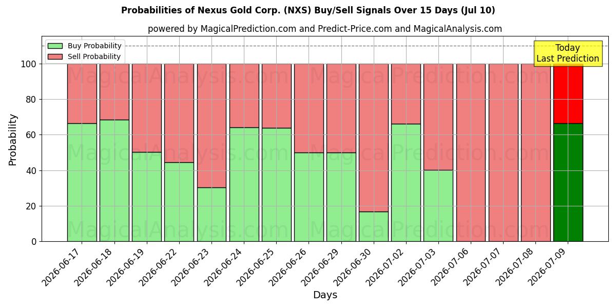 Probabilities of Nexus Gold Corp. (NXS) Buy/Sell Signals Using Several AI Models Over 5 Days (10 Jul) 
