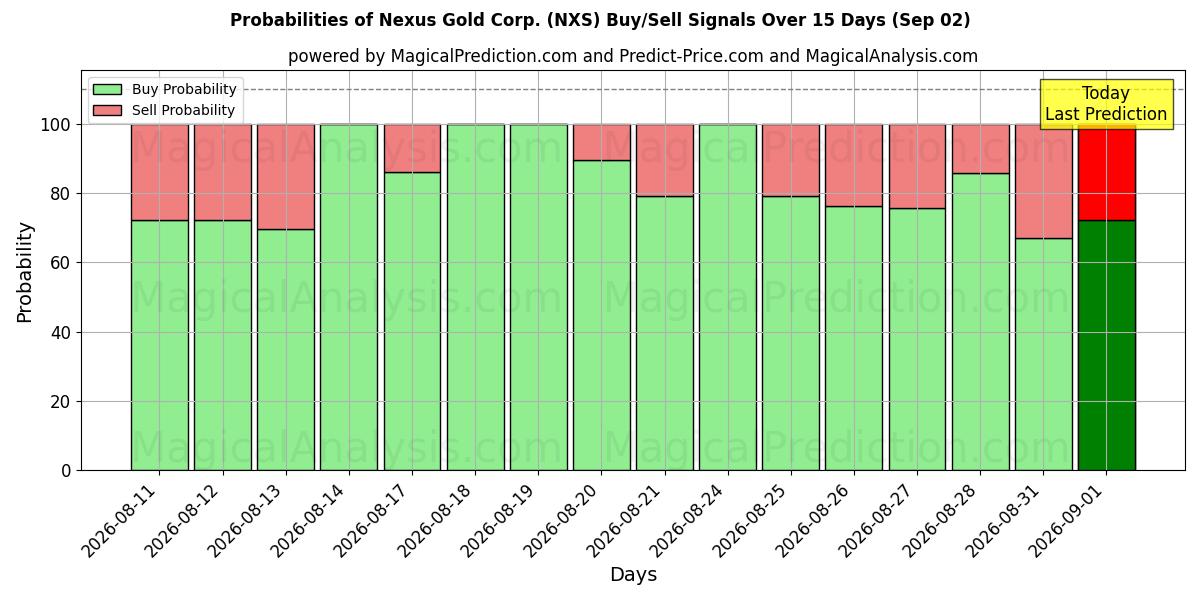 Probabilities of Nexus Gold Corp. (NXS) Buy/Sell Signals Using Several AI Models Over 5 Days (02 Sep) 