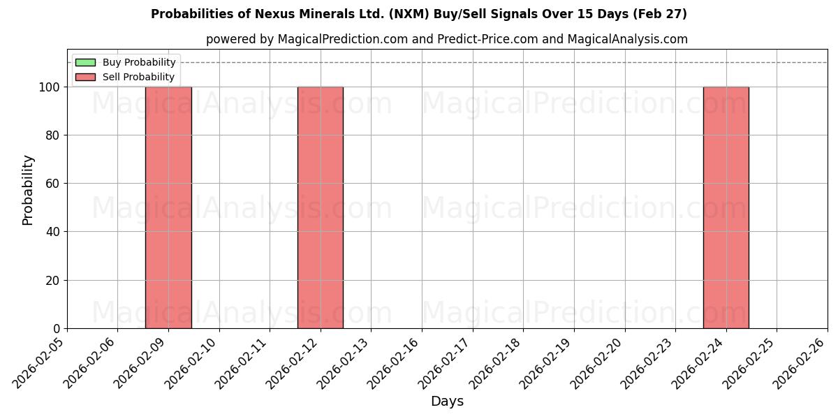 Probabilities of Nexus Minerals Ltd. (NXM) Buy/Sell Signals Using Several AI Models Over 5 Days (27 Feb) 