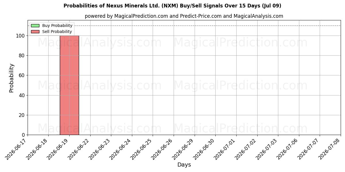 Probabilities of Nexus Minerals Ltd. (NXM) Buy/Sell Signals Using Several AI Models Over 5 Days (09 Jul) 