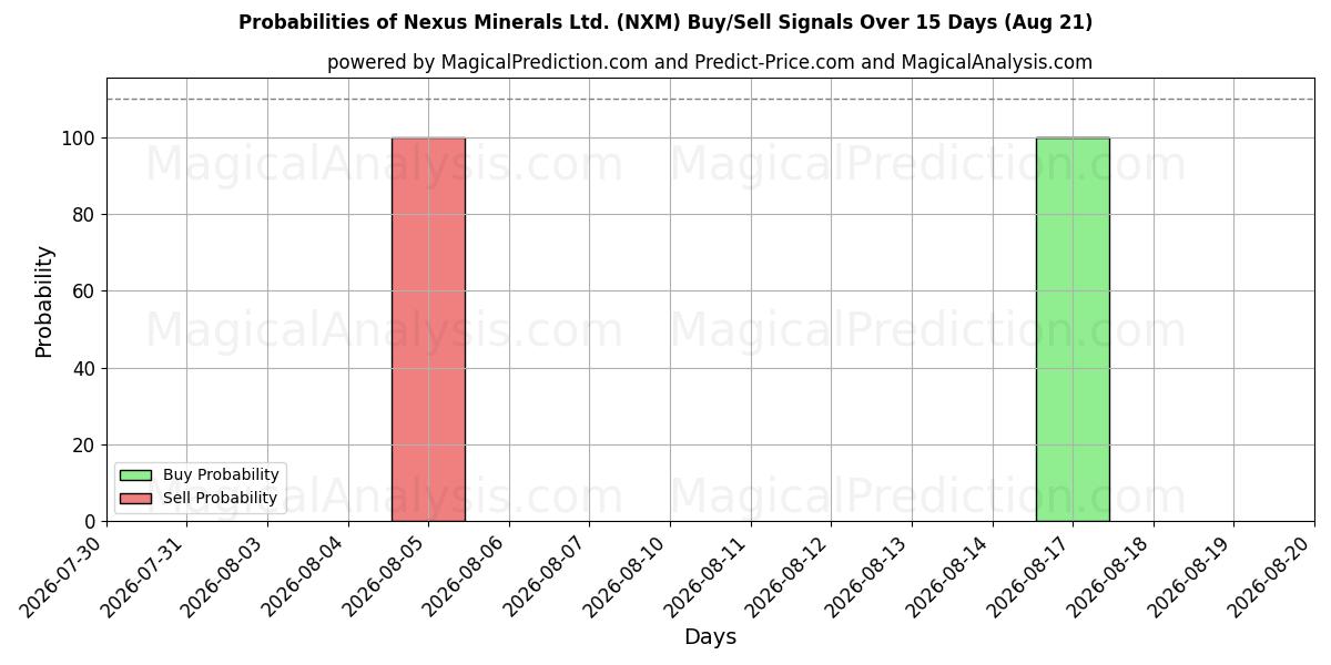 Probabilities of Nexus Minerals Ltd. (NXM) Buy/Sell Signals Using Several AI Models Over 5 Days (21 Aug) 