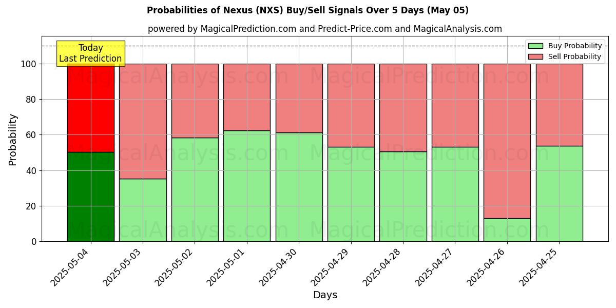 关系 (NXS) 基于多个AI模型的买入/卖出信号概率 (10天内) (05 May) Probabilities of 关系 (NXS) Buy/Sell Signals Using Several AI Models Over 5 Days (05 May)