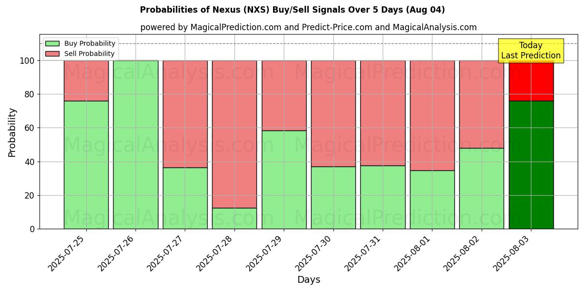 Probabilities of Nexus (NXS) Buy/Sell Signals Using Several AI Models Over 5 Days (04 Aug) 