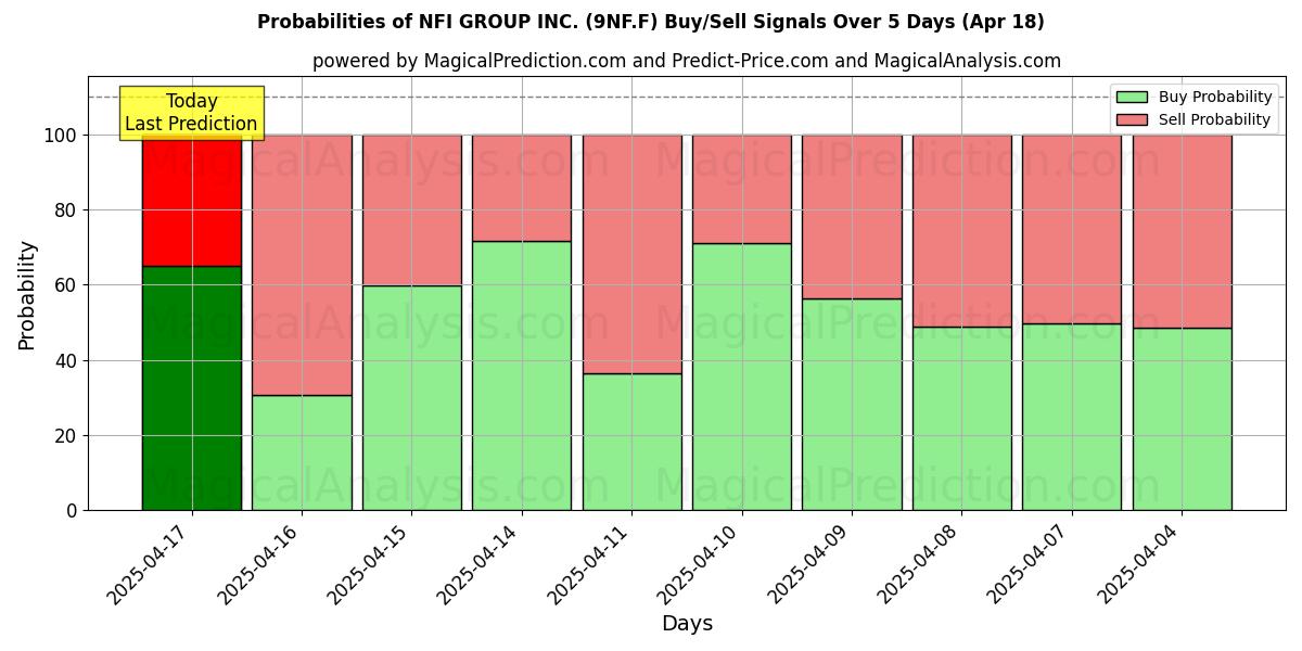 Probabilities of NFI GROUP INC. (9NF.F) Buy/Sell Signals Using Several AI Models Over 5 Days (31 Jul) 