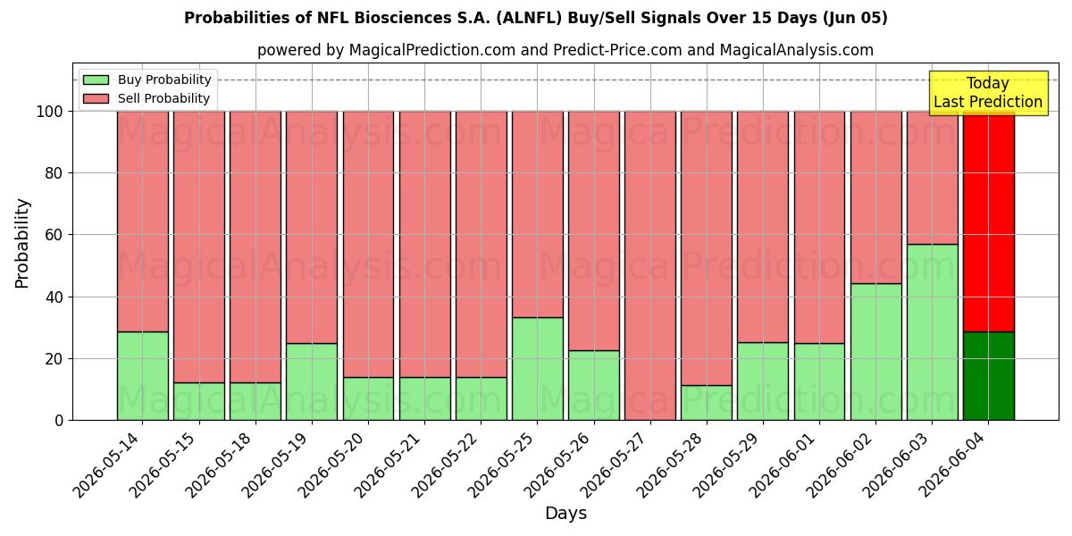 Probabilities of NFL Biosciences S.A. (ALNFL) Buy/Sell Signals Using Several AI Models Over 5 Days (05 Jun) 