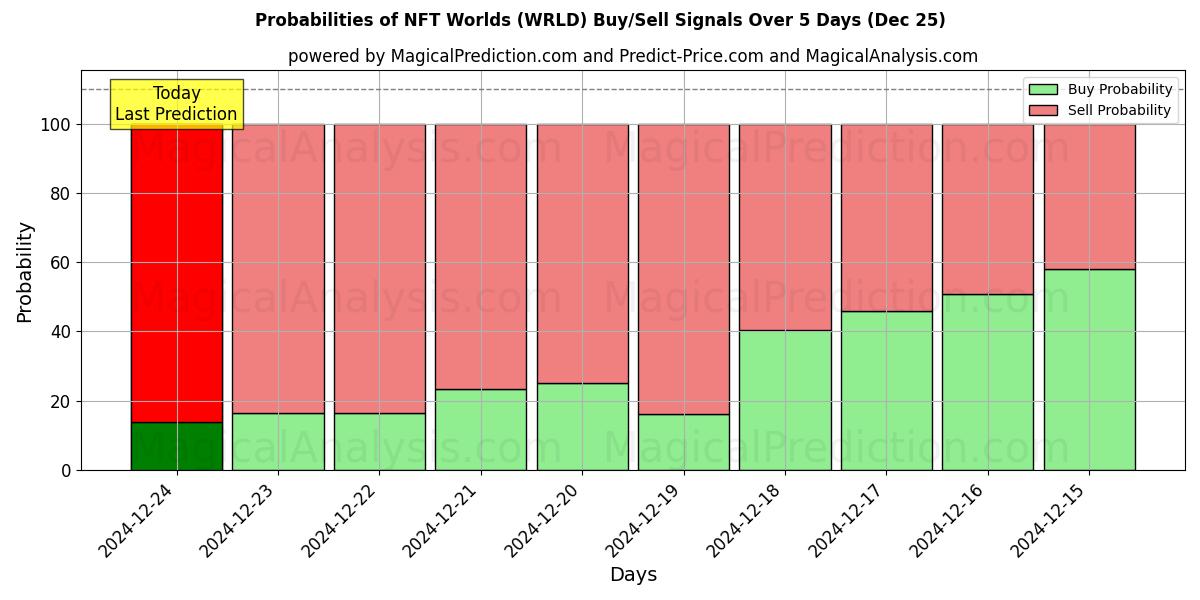 Probabilities of NFT-миры (WRLD) Buy/Sell Signals Using Several AI Models Over 5 Days (25 Dec) 