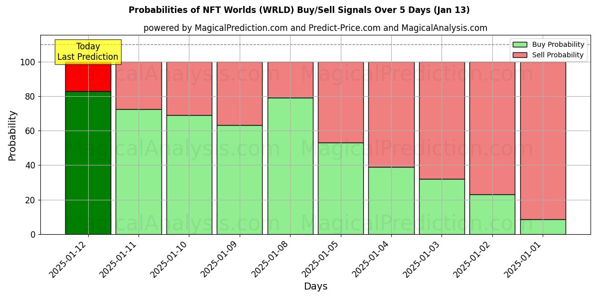 Probabilities of Mundos NFT (WRLD) Buy/Sell Signals Using Several AI Models Over 5 Days (13 Jan) 