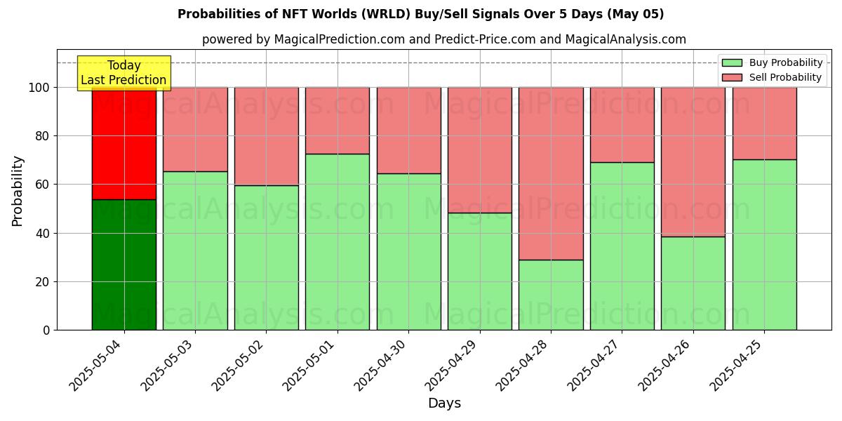 Probabilities of Mundos NFT (WRLD) Buy/Sell Signals Using Several AI Models Over 5 Days (05 May) 