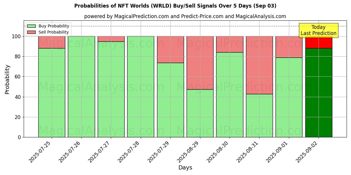 Probabilities of NFT Worlds (WRLD) Buy/Sell Signals Using Several AI Models Over 10 Days (03 Sep) Probabilities of NFT Worlds (WRLD) Buy/Sell Signals Using Several AI Models Over 5 Days (03 Sep)