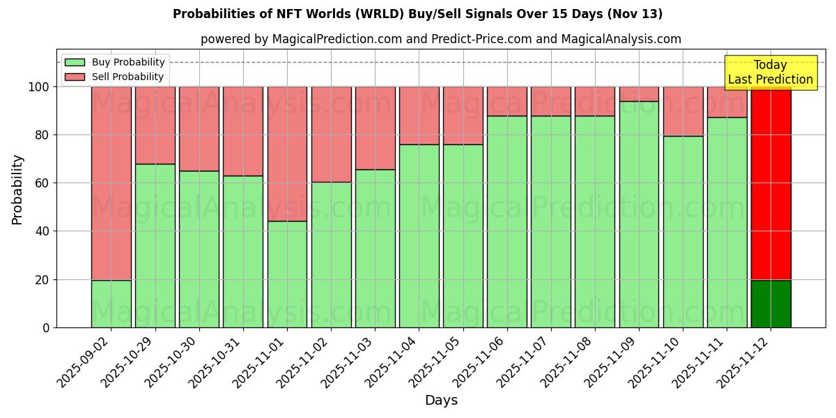 Probabilities of NFT Worlds (WRLD) Buy/Sell Signals Using Several AI Models Over 5 Days (13 Nov) 