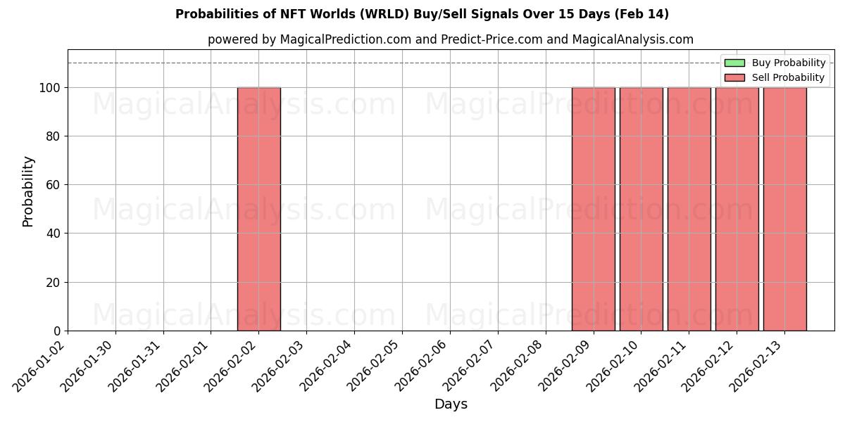 Probabilities of NFT Worlds (WRLD) Buy/Sell Signals Using Several AI Models Over 5 Days (14 Feb) 