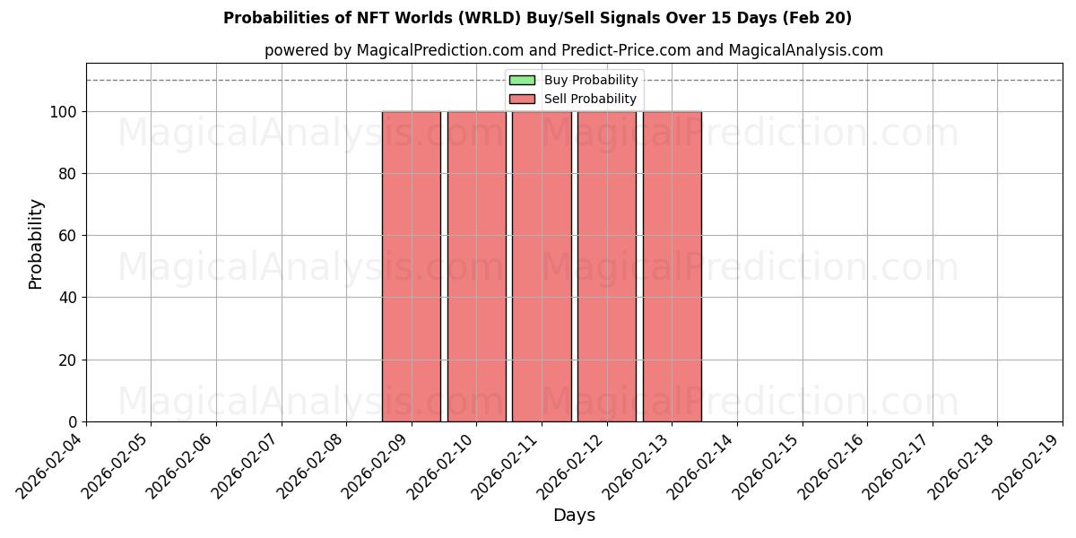 Probabilities of Mundos NFT (WRLD) Buy/Sell Signals Using Several AI Models Over 5 Days (20 Feb) 