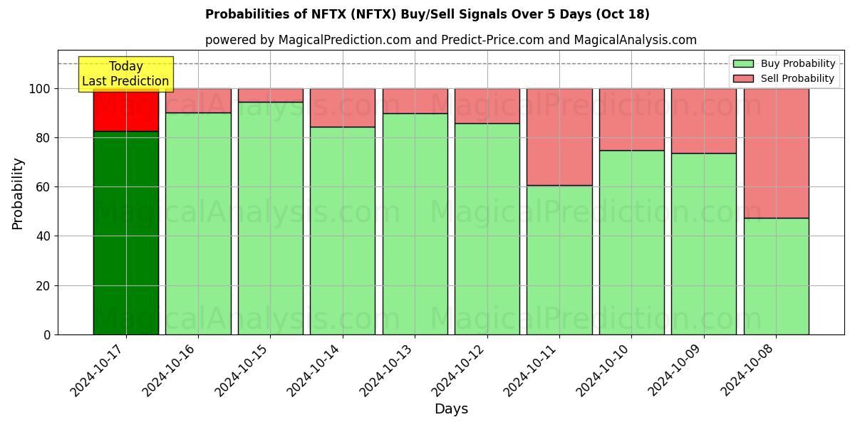 Probabilities of NFTX (NFTX) Buy/Sell Signals Using Several AI Models Over 5 Days (18 Oct) 