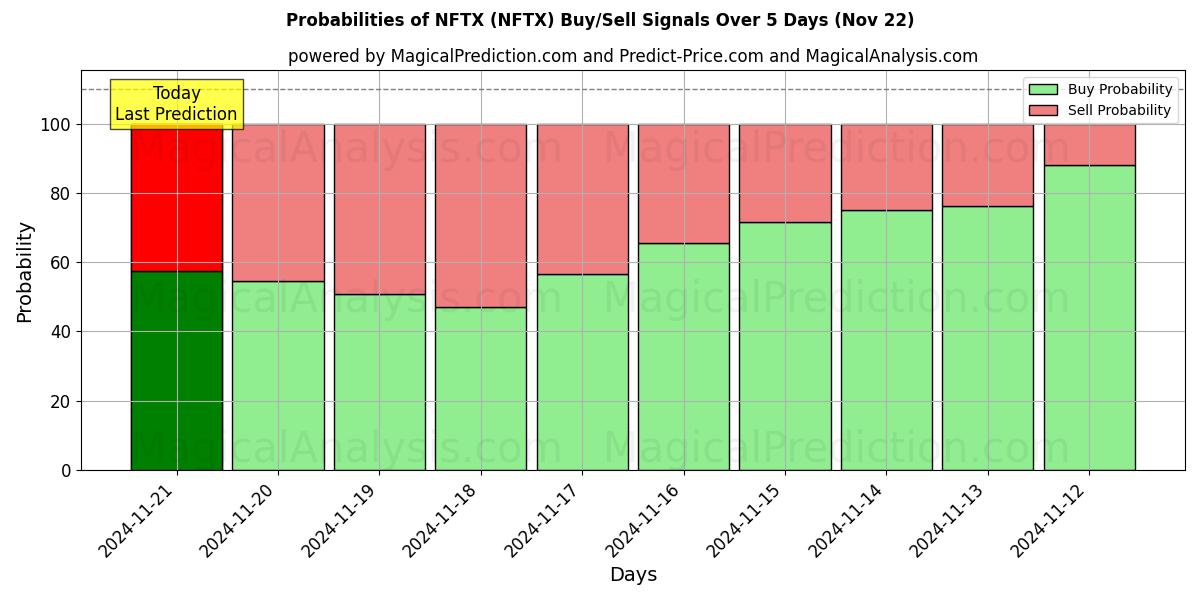 Probabilities of NFTX (NFTX) Buy/Sell Signals Using Several AI Models Over 5 Days (21 Nov) 