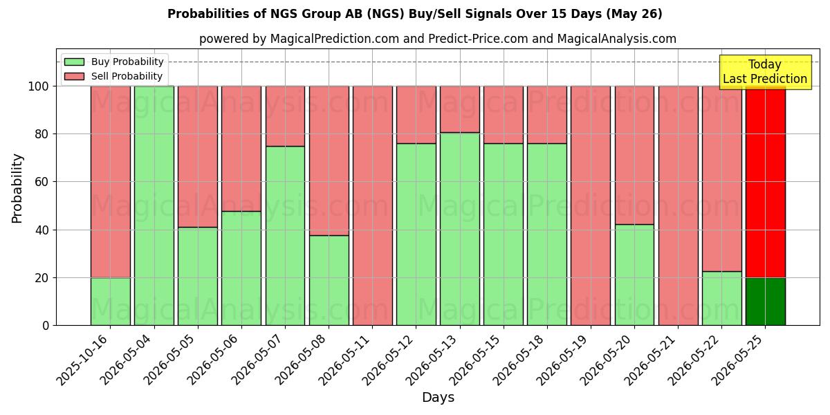 Probabilities of NGS Group AB (NGS) Buy/Sell Signals Using Several AI Models Over 5 Days (26 May) 