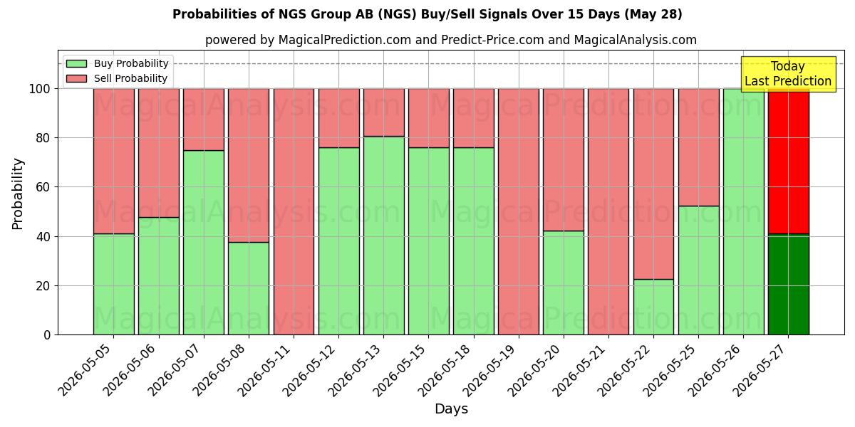 Probabilities of NGS Group AB (NGS) Buy/Sell Signals Using Several AI Models Over 5 Days (28 May) 