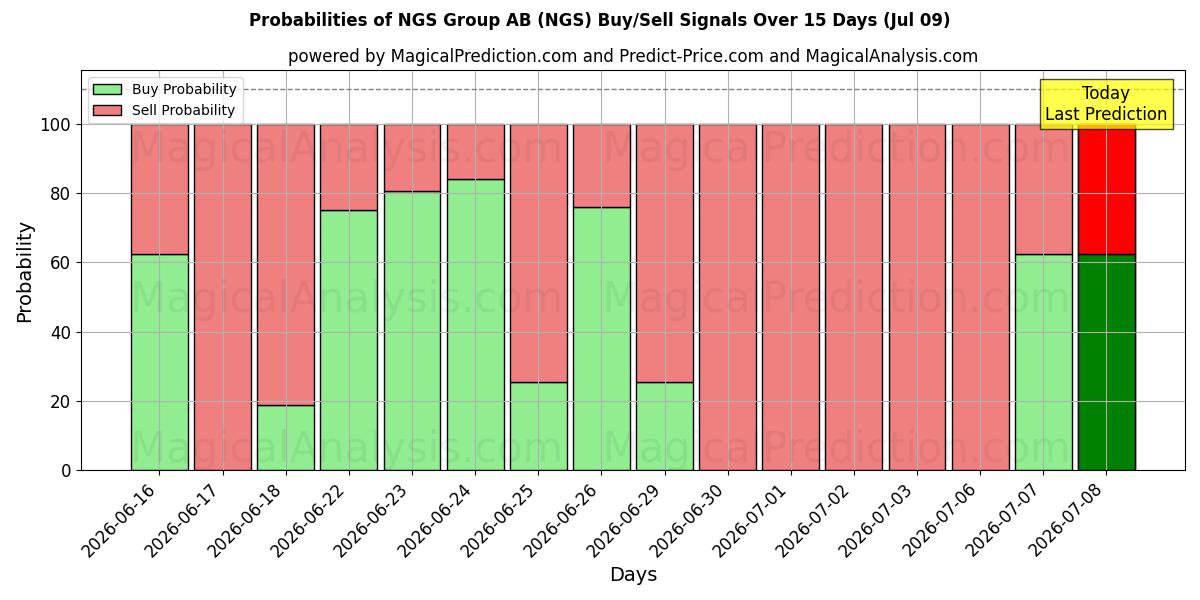 Probabilities of NGS Group AB (NGS) Buy/Sell Signals Using Several AI Models Over 5 Days (09 Jul) 