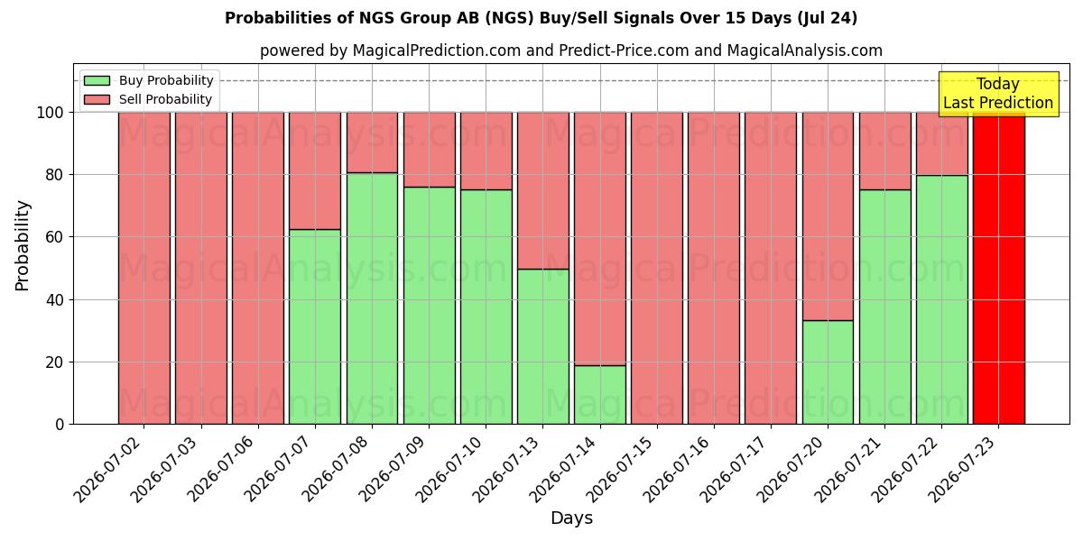 Probabilities of NGS Group AB (NGS) Buy/Sell Signals Using Several AI Models Over 5 Days (24 Jul) 