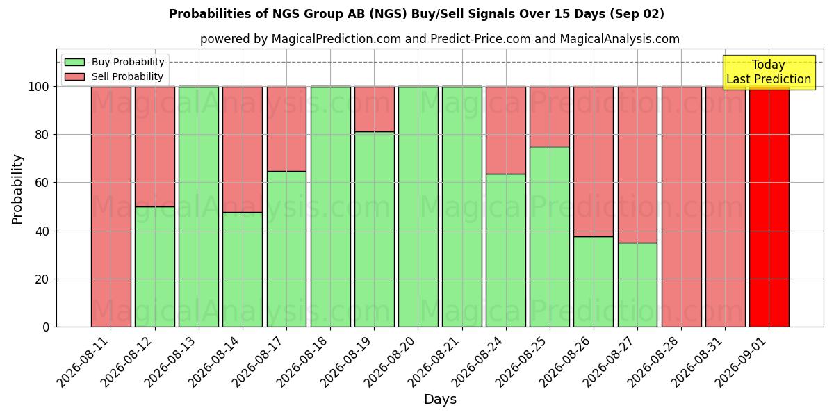 Probabilities of NGS Group AB (NGS) Buy/Sell Signals Using Several AI Models Over 5 Days (02 Sep) 