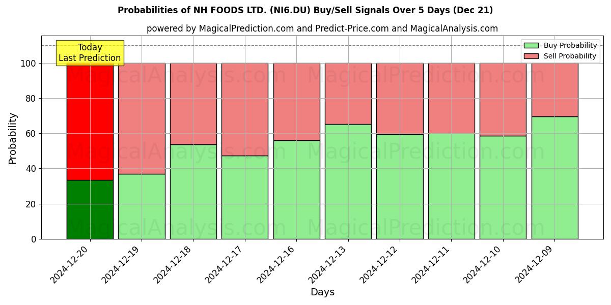 Probabilities of NH FOODS LTD. (NI6.DU) Buy/Sell Signals Using Several AI Models Over 5 Days (21 Dec) 