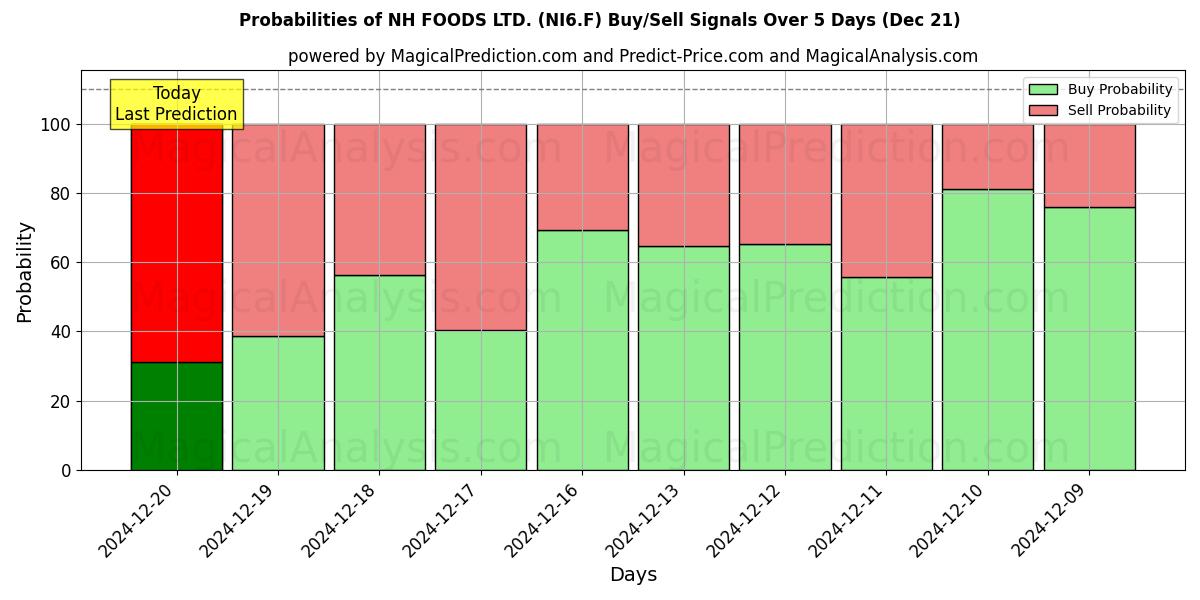 Probabilities of NH FOODS LTD. (NI6.F) Buy/Sell Signals Using Several AI Models Over 5 Days (21 Dec) 