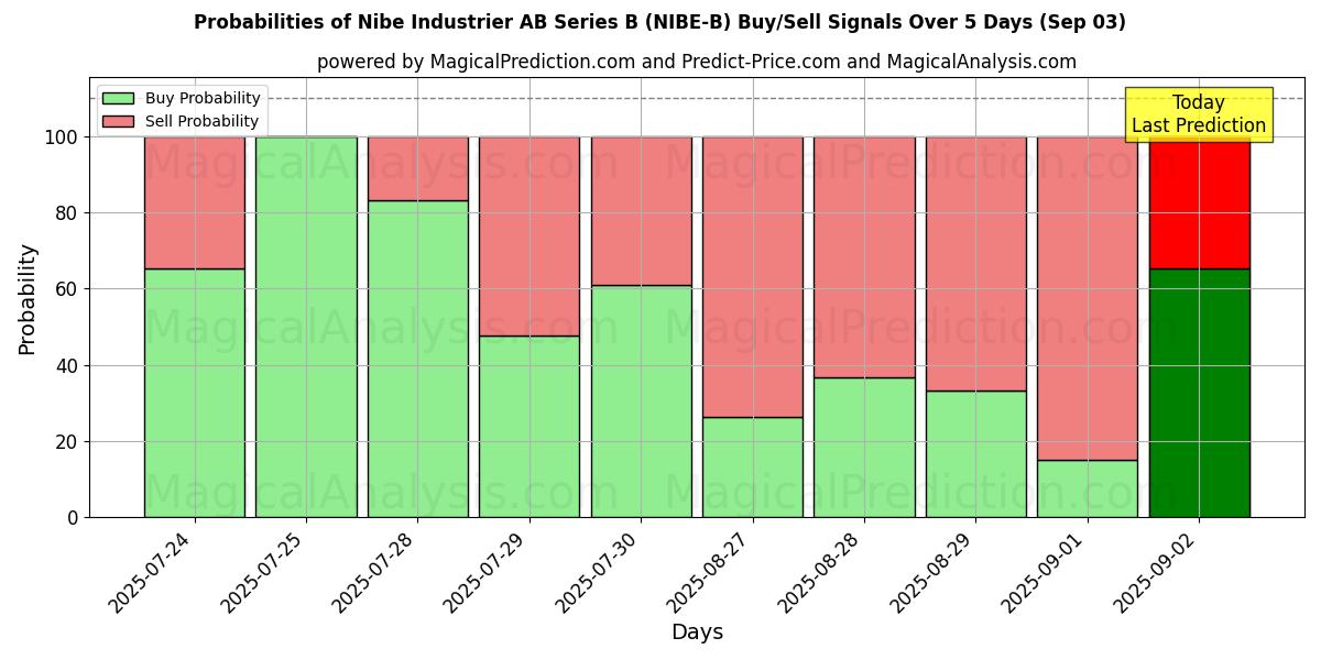Mahdollisuudet Nibe Industrier AB Series B (NIBE-B) osto/myyntisignaalille käyttäen useita tekoälymalleja 10 päivän aikana (03 Sep) Probabilities of Nibe Industrier AB Series B (NIBE-B) Buy/Sell Signals Using Several AI Models Over 5 Days (03 Sep)