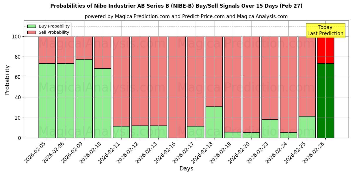 Probabilities of Nibe Industrier AB Series B (NIBE-B) Buy/Sell Signals Using Several AI Models Over 5 Days (27 Feb) 